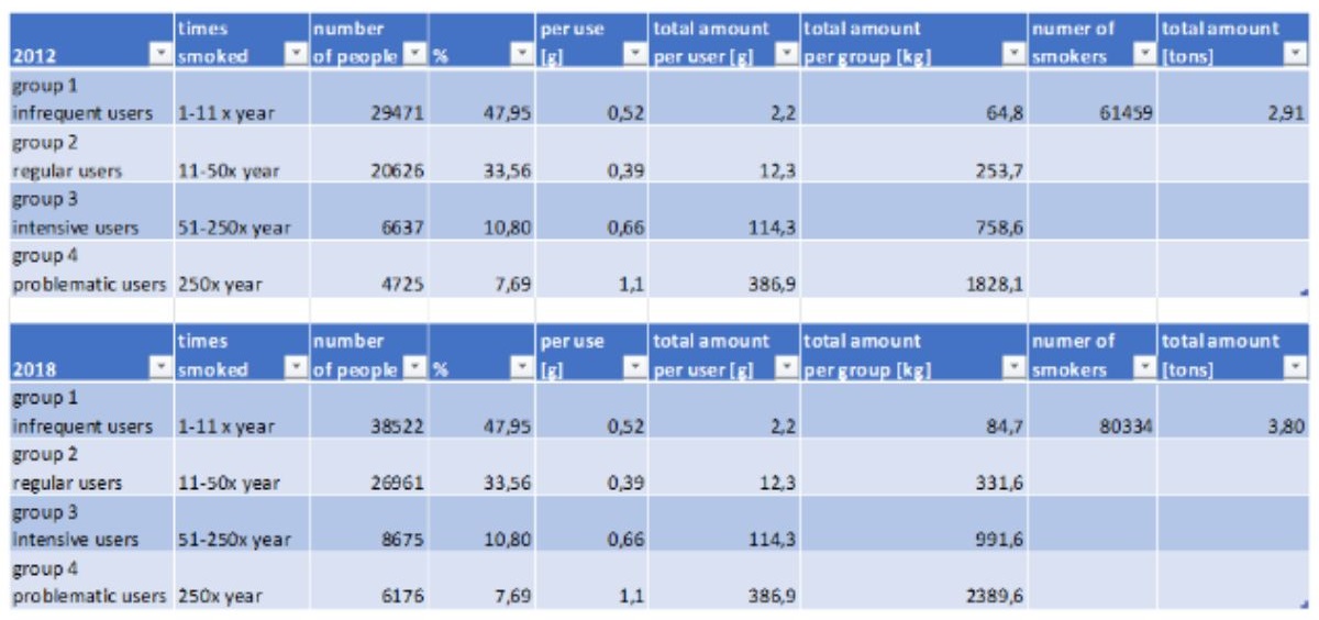 Slovenian Cannabis Frequency Of Use