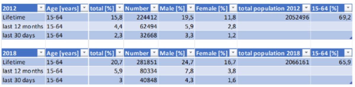 Slovenian Cannabis Usage By Demographic