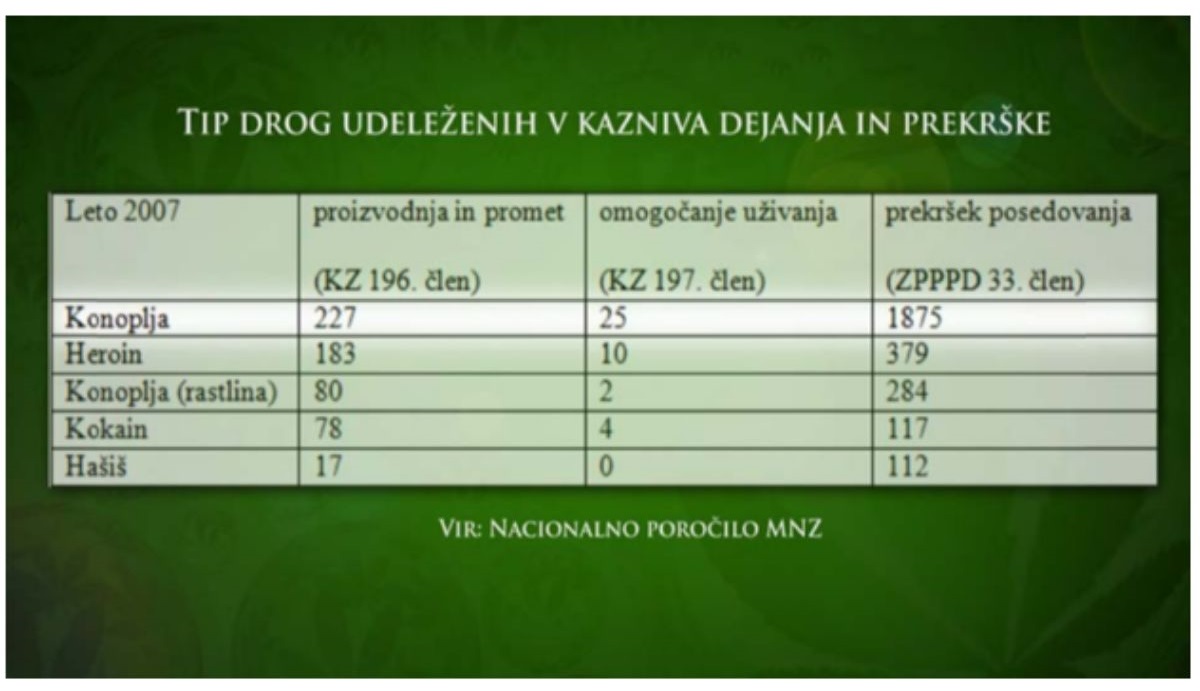 prevalence of illegal drugs in connection with offenses committed under Slovenian law