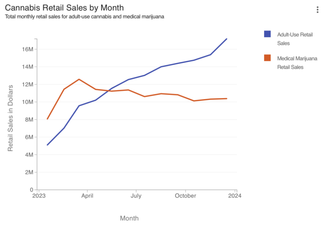 Connecticut Marijuana Retailers Sold $274 Million In Recreational Market’s First Year, With Another New Monthly Record To End 2023