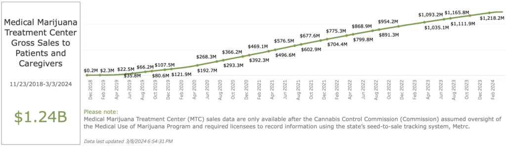 Medical marijuana treatment center gross sales to patients and caregivers: $1.24B