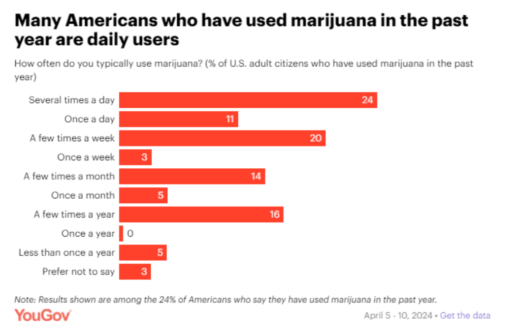 YouGov Cannabis Survey Reveals What We Already Know