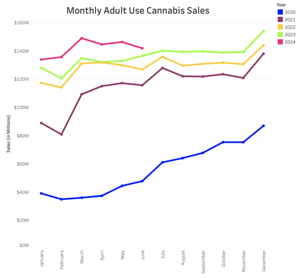 Illinois Marijuana Retailers Have Already Sold $1 Billion In Legal Products So Far This Year, Governor Announces