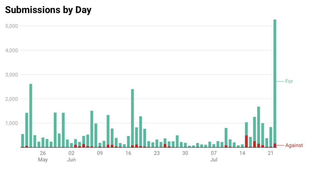 Submissions by day