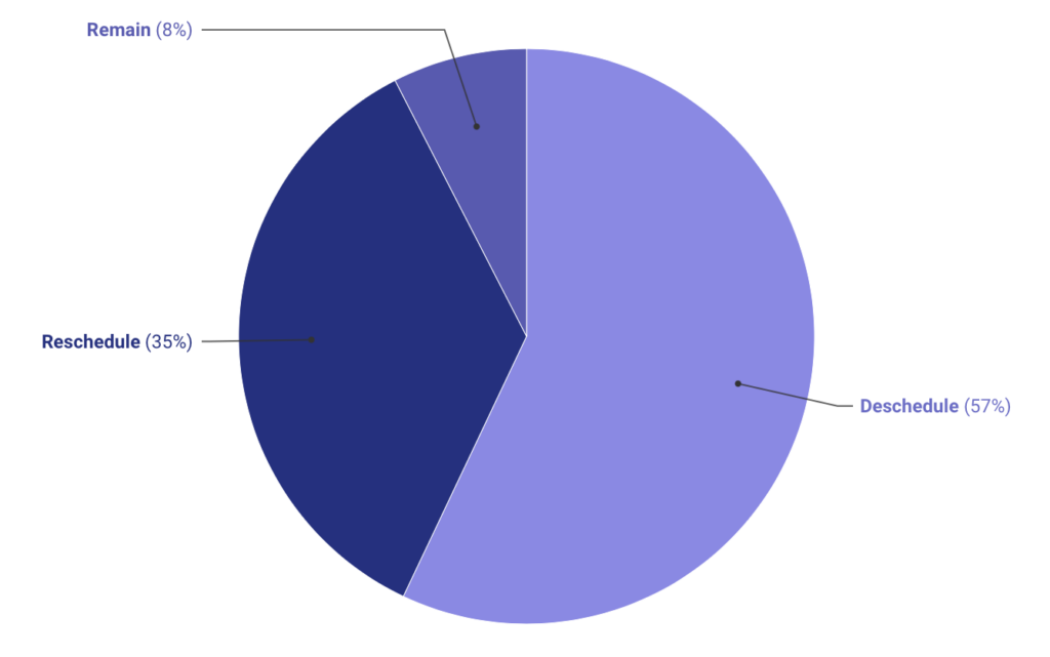 Strong Majority Of Marijuana Rescheduling Public Comments Support Even Broader Reform Than Biden’s Plan, Two Analyses Show