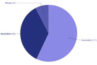 Strong Majority Of Marijuana Rescheduling Public Comments Support Even Broader Reform Than Biden’s Plan, Two Analyses Show