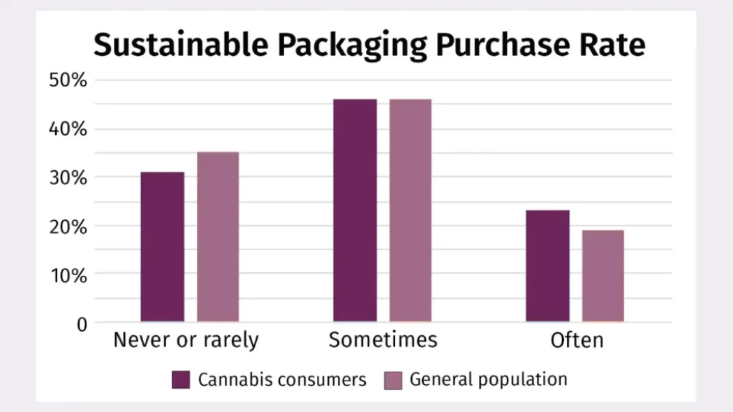 Do marijuana consumers prioritize cost over sustainability?