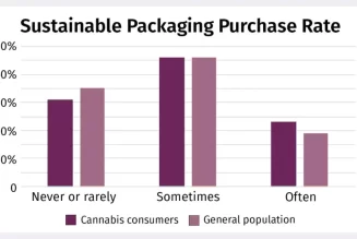 Do marijuana consumers prioritize cost over sustainability?