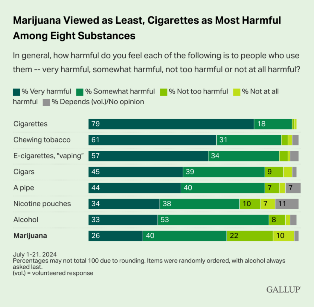 Americans Say Marijuana Is Less Harmful Than Alcohol Or Tobacco, New Gallup Poll Finds