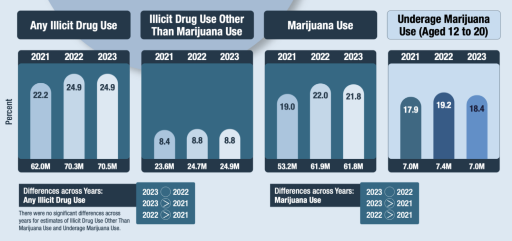 Teen Marijuana Use Is Lower Now Than Before States Started Legalizing It For Adults, Federal Report Shows