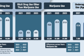 Teen Marijuana Use Is Lower Now Than Before States Started Legalizing It For Adults, Federal Report Shows