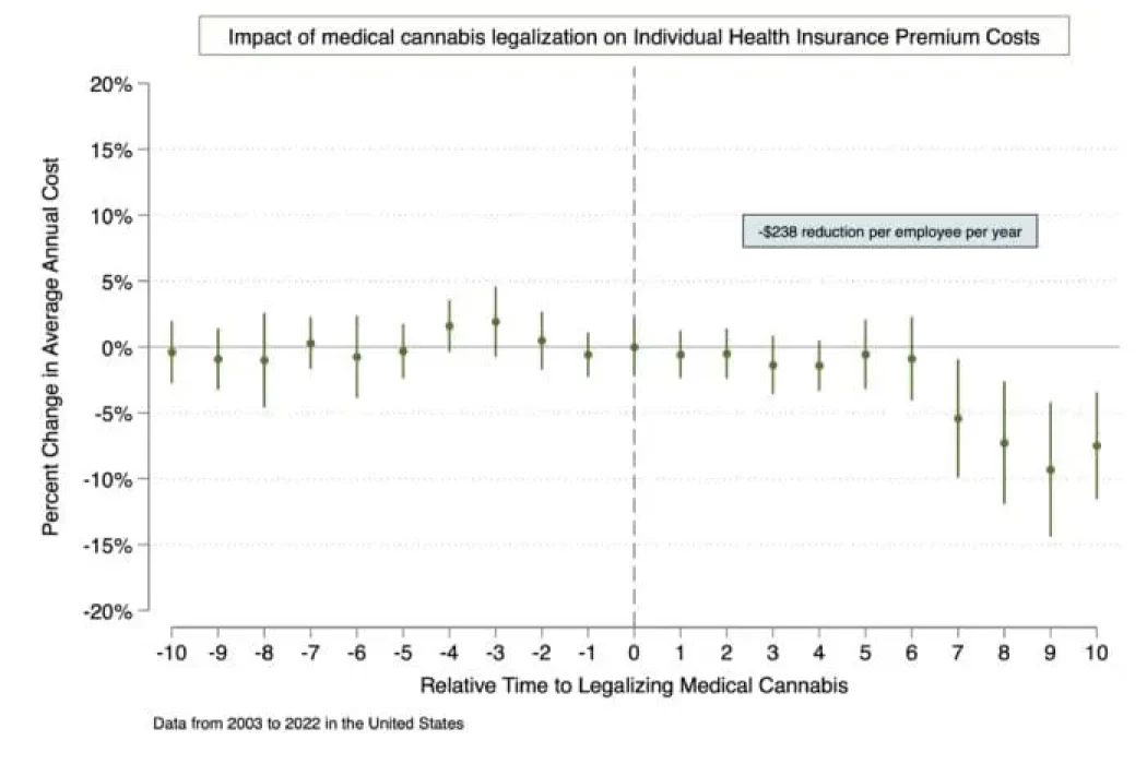 Nationwide Legalization Of Medical Marijuana Could Save $29 Billion In Annual Health Insurance Costs, Study Finds