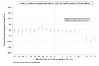 Nationwide Legalization Of Medical Marijuana Could Save $29 Billion In Annual Health Insurance Costs, Study Finds