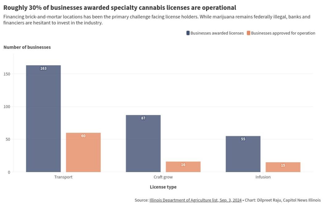 Illinois Officials Tout Diversity In Marijuana Industry Ownership, But Many Businesses Have Yet To Become Operational