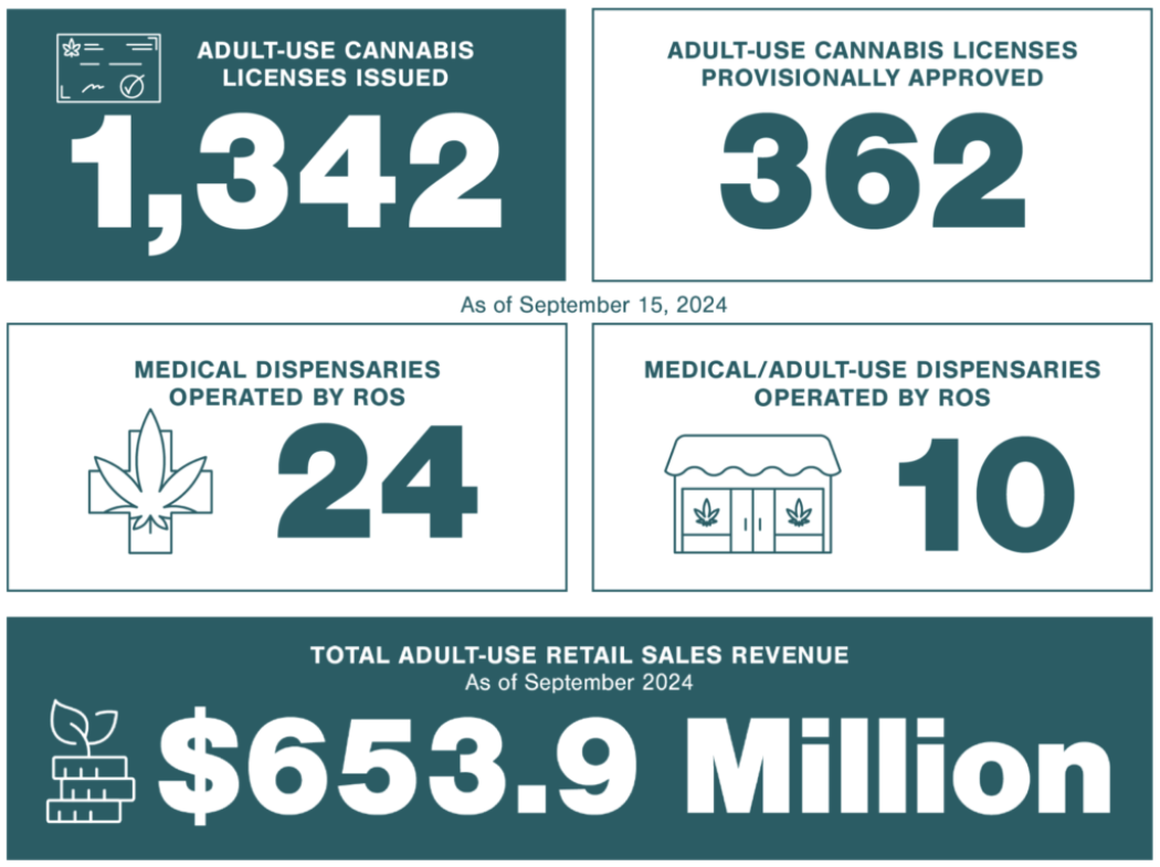 New York’s Marijuana Legalization Rollout Has Seen ‘Growing Pains’ As Well As ‘Successful Efforts,’ New State Report Says