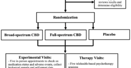 Is Hemp-Derived CBD A Good Treatment For Marijuana Use Disorder? Researchers Aim To Find Out With New Study Plan