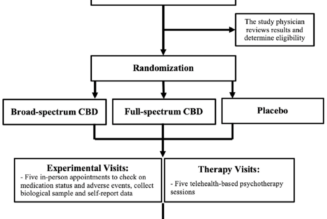 Is Hemp-Derived CBD A Good Treatment For Marijuana Use Disorder? Researchers Aim To Find Out With New Study Plan