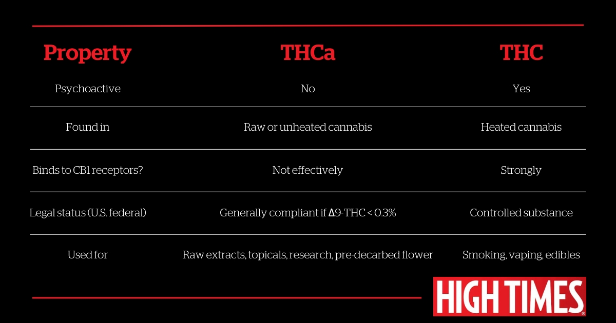 THCA vs THC