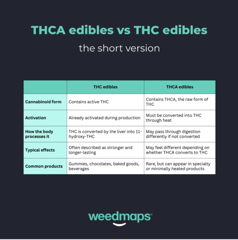 THCA Edibles vs THC Edibles infographic