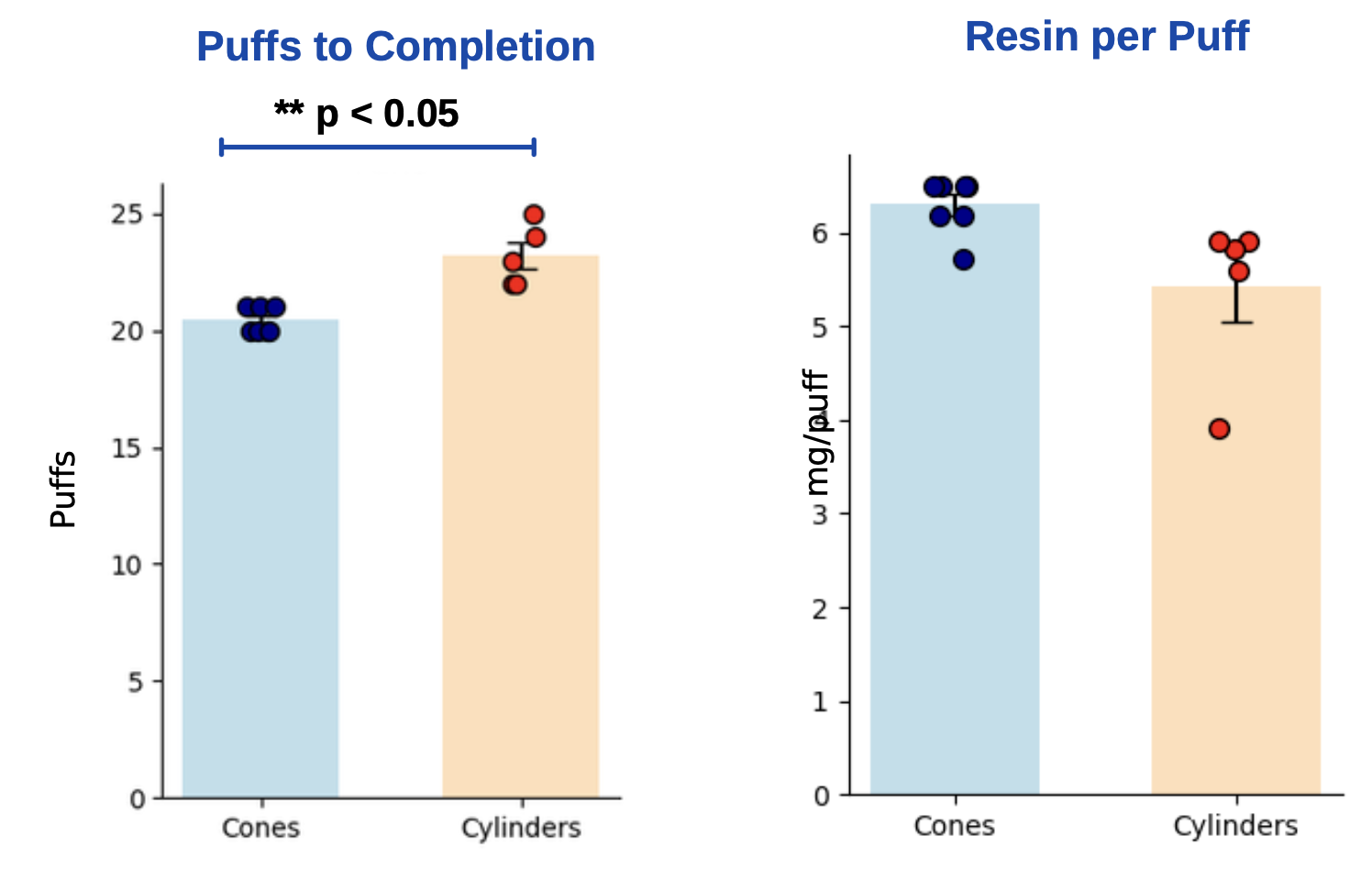 Puffs to completion chart showing cones finishing in fewer puffs
