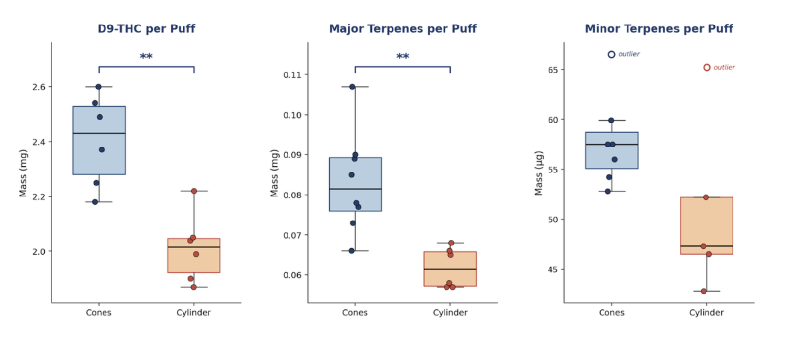 Per-puff box plots showing cones delivered more THC and terpenes per puff