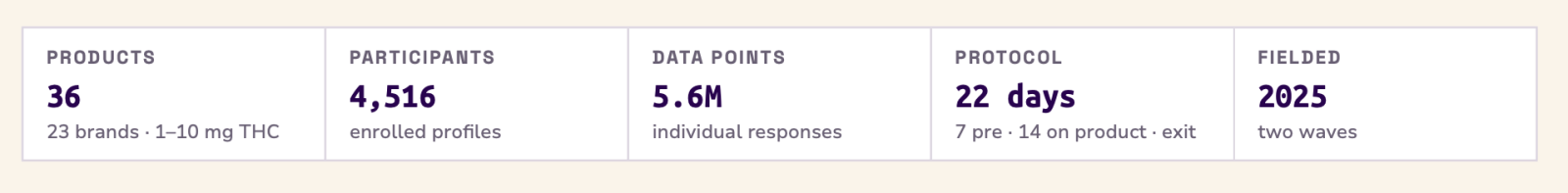 MoreBetter Infused Beverage Study: 36 products, 4,516 participants, 5.6 million data points, 22-day protocol