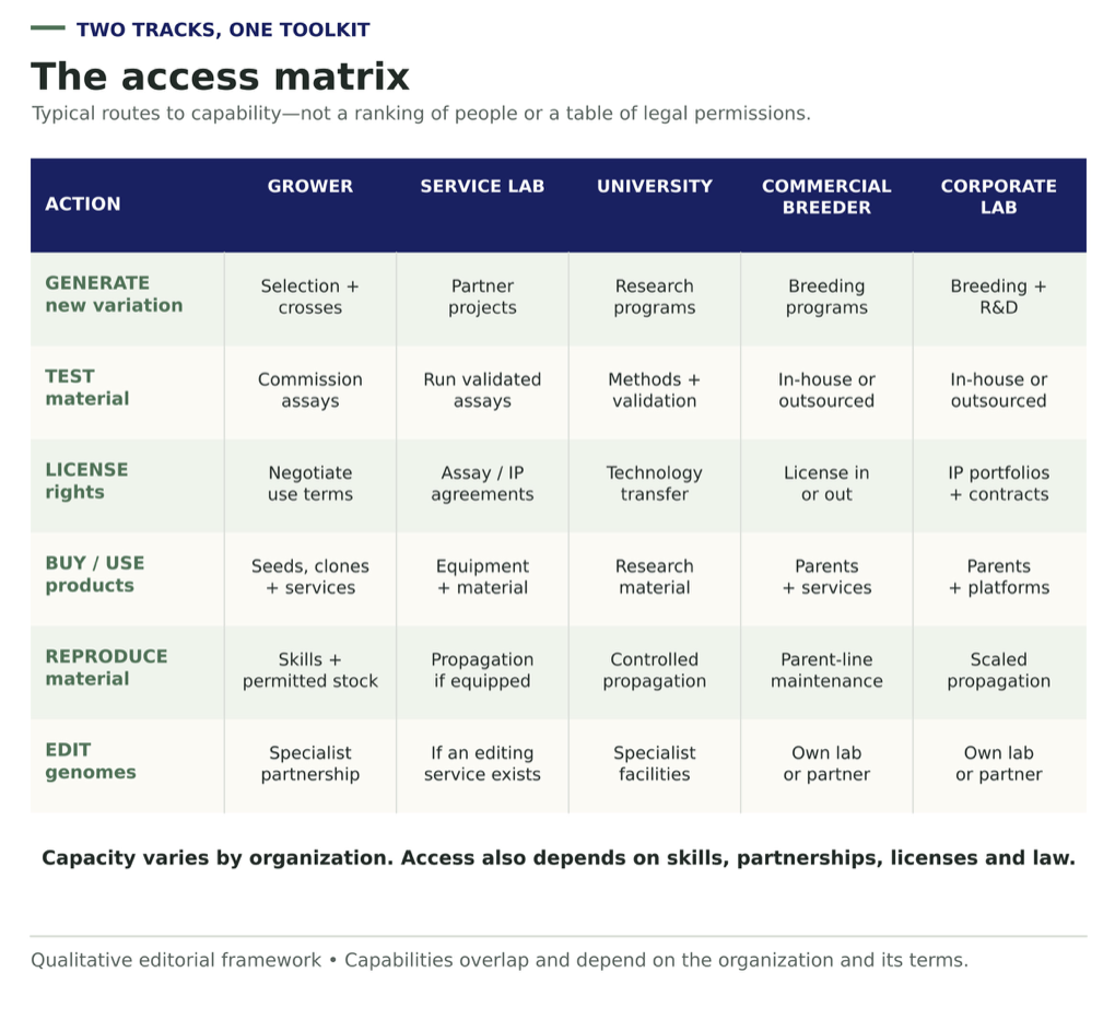 A table with five columns (grower, service lab, university, commercial breeder, corporate lab) and six rows (generate, test, license, buy or use, reproduce, edit) describing typical routes to each capability.