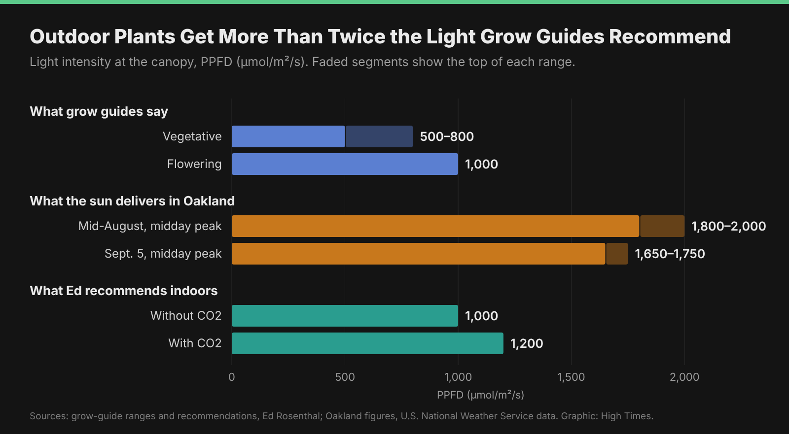 Bar chart comparing light intensity in PPFD: grow guides recommend 500–800 for vegetative plants and 1,000 for flowering; outdoor midday peaks in Oakland reach 1,800–2,000 in mid-August and 1,650–1,750 on Sept. 5; Ed Rosenthal recommends 1,000 indoors without CO2 and 1,200 with CO2.