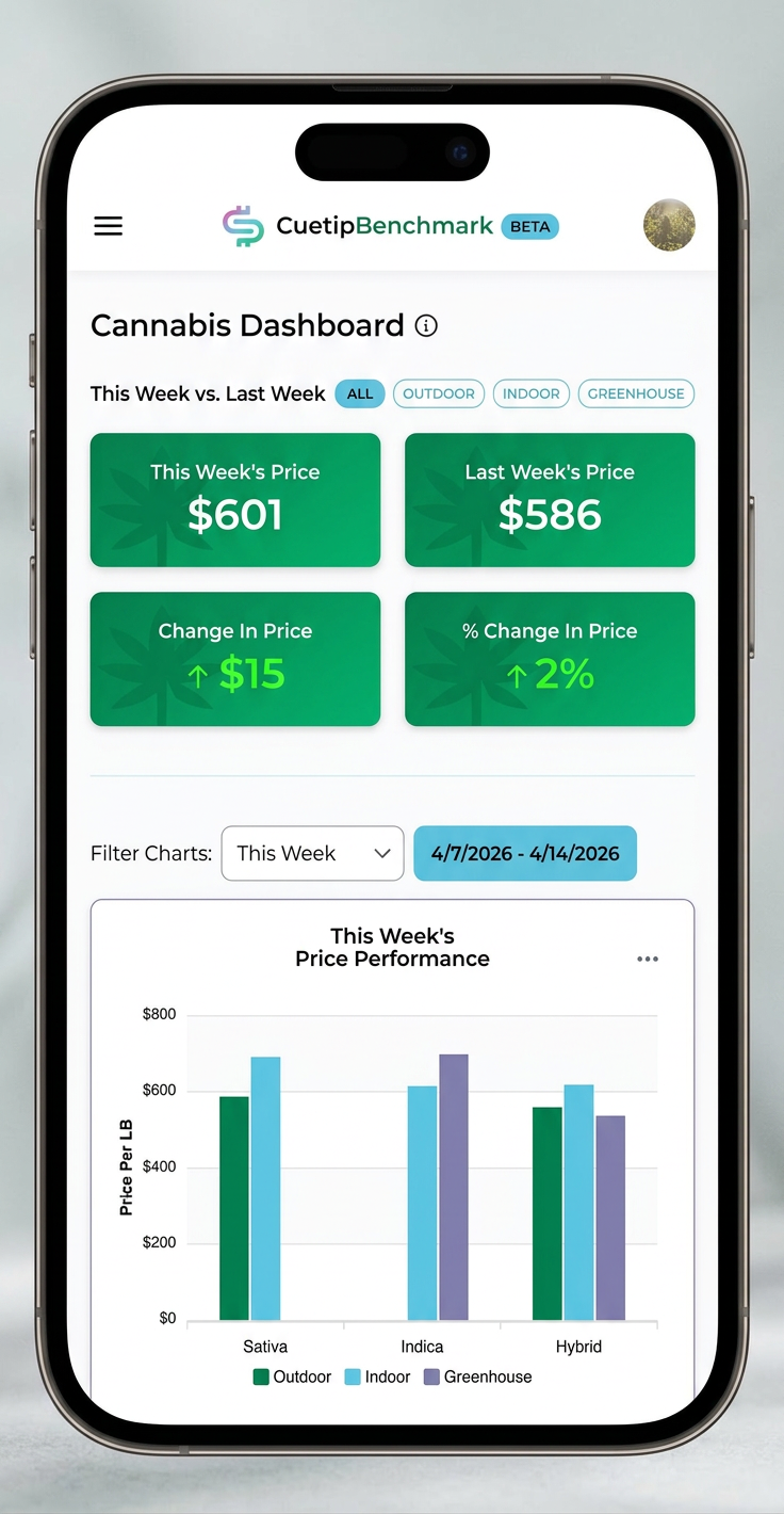Supplied Cuetip Benchmark product illustration showing a cannabis pricing dashboard on a phone.